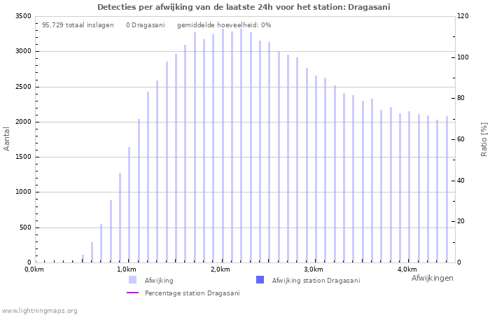 Grafieken: Detecties per afwijking