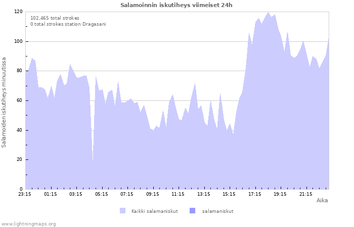 Graafit: Salamoinnin iskutiheys