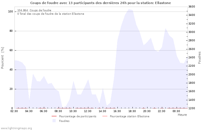 Graphes