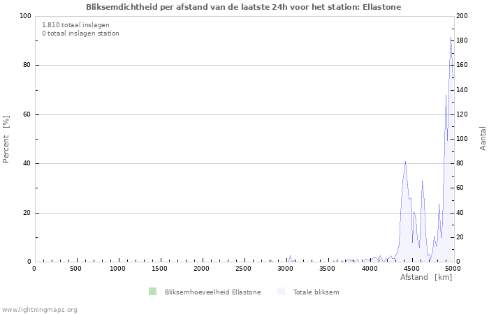 Grafieken: Bliksemdichtheid per afstand