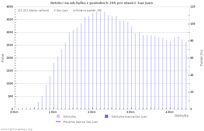 Grafy: Detekcí na odchylku