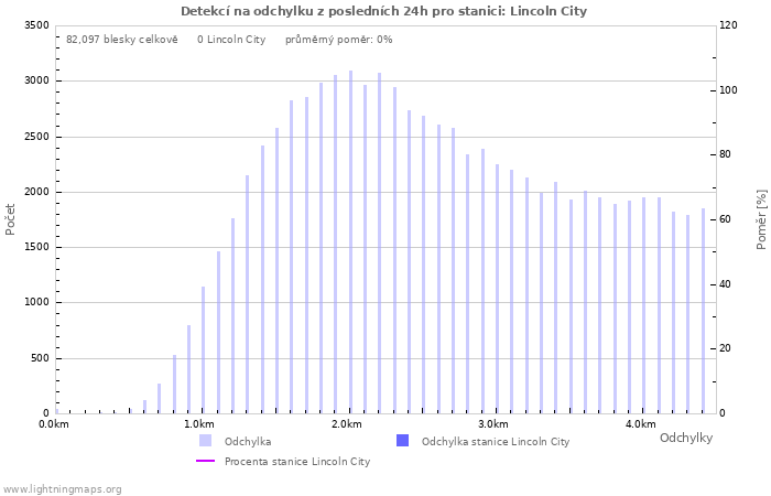 Grafy: Detekcí na odchylku