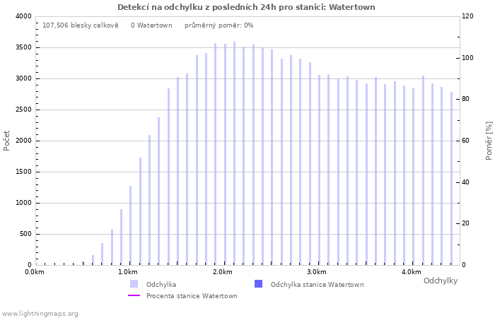 Grafy: Detekcí na odchylku