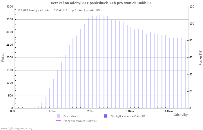 Grafy: Detekcí na odchylku