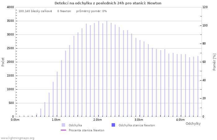 Grafy: Detekcí na odchylku