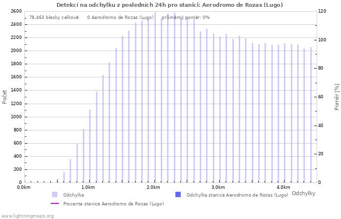 Grafy: Detekcí na odchylku