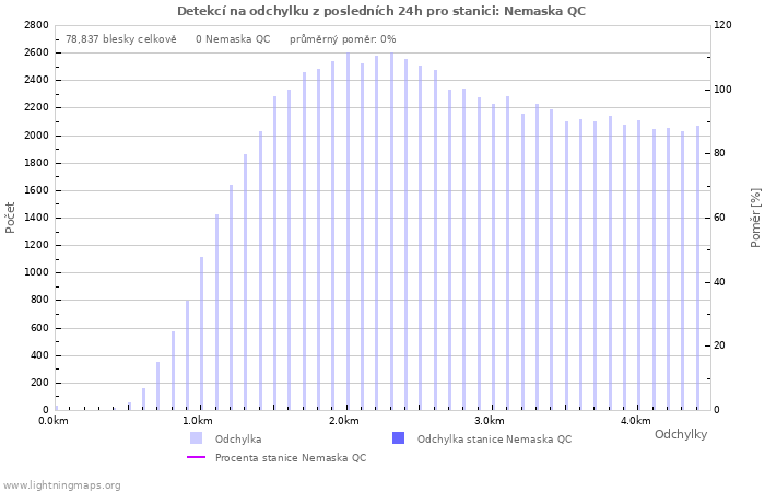 Grafy: Detekcí na odchylku