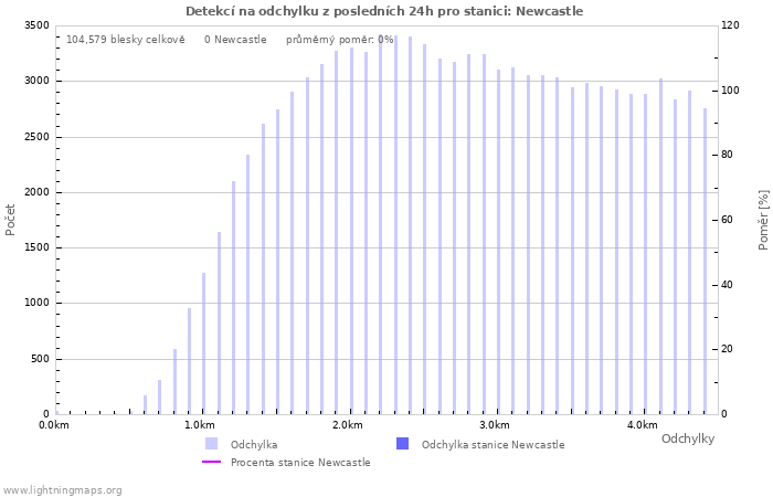 Grafy: Detekcí na odchylku