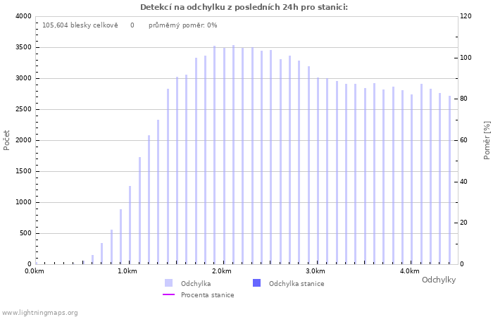 Grafy: Detekcí na odchylku