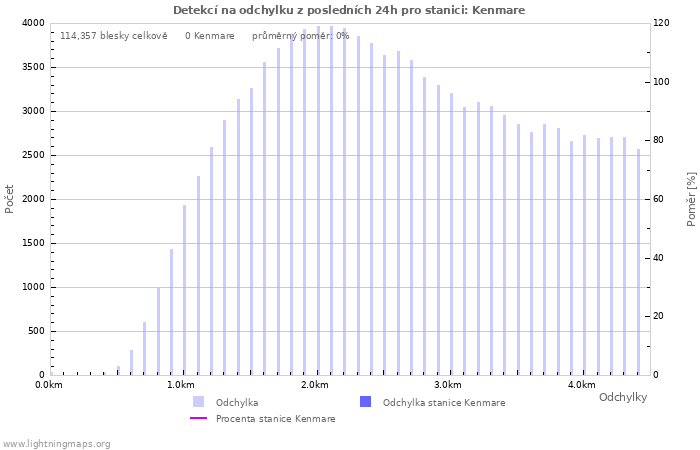 Grafy: Detekcí na odchylku