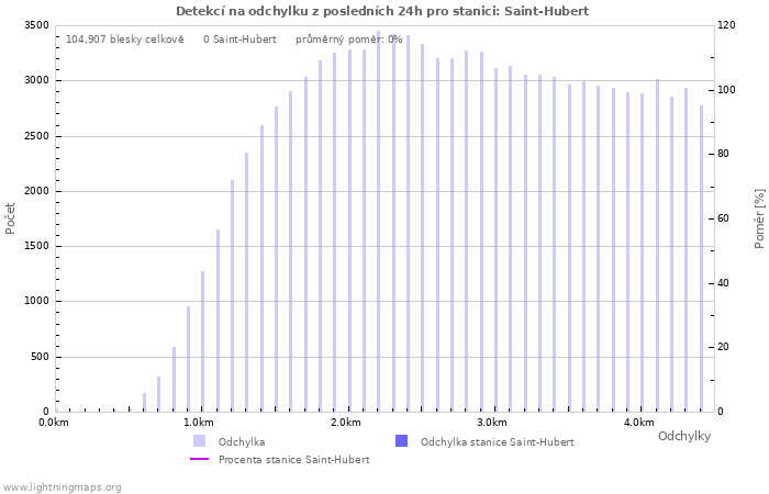 Grafy: Detekcí na odchylku