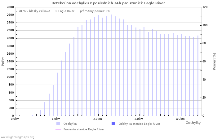 Grafy: Detekcí na odchylku