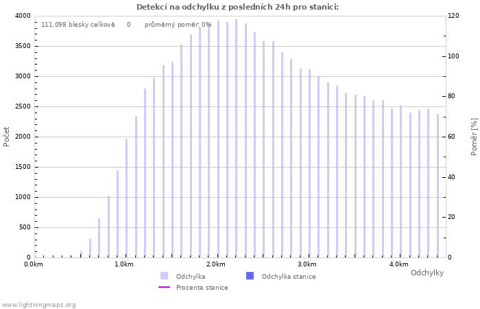 Grafy: Detekcí na odchylku