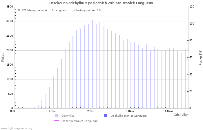 Grafy: Detekcí na odchylku