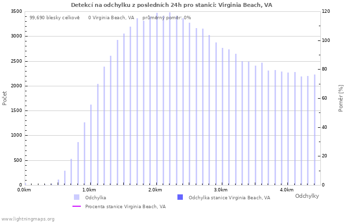 Grafy: Detekcí na odchylku