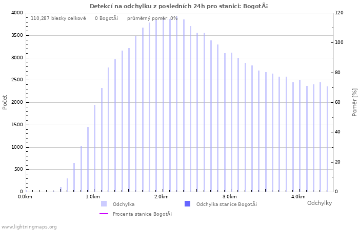 Grafy: Detekcí na odchylku