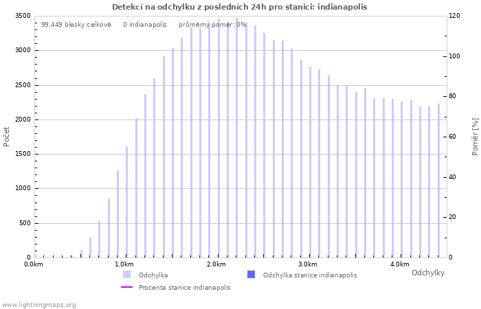 Grafy: Detekcí na odchylku