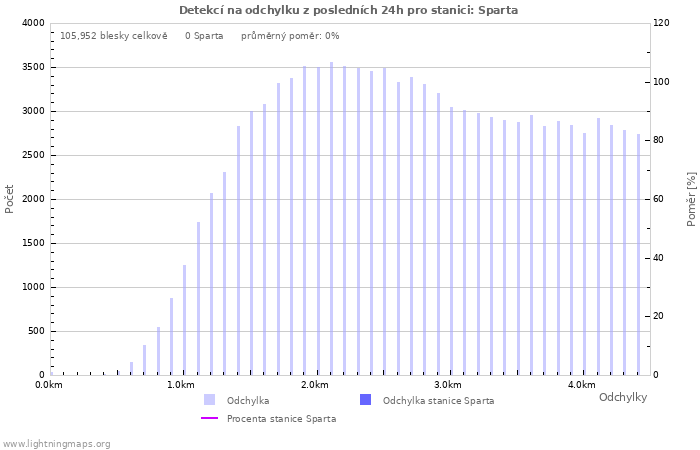 Grafy: Detekcí na odchylku