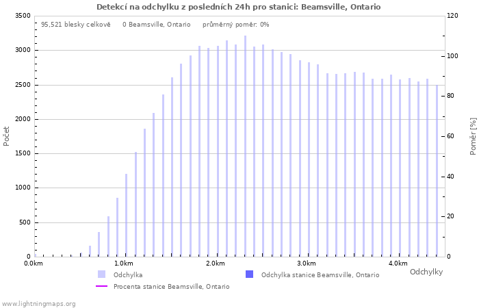 Grafy: Detekcí na odchylku