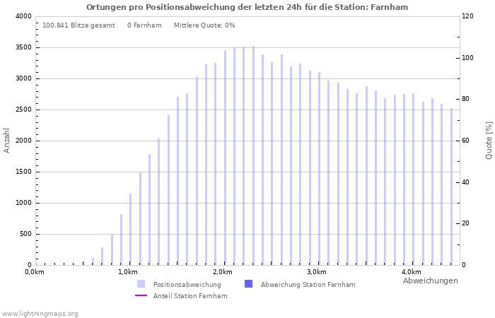 Diagramme: Ortungen pro Positionsabweichung