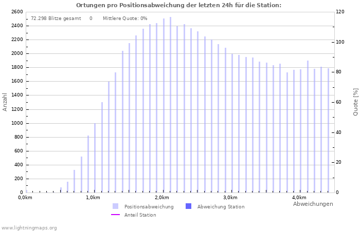 Diagramme: Ortungen pro Positionsabweichung