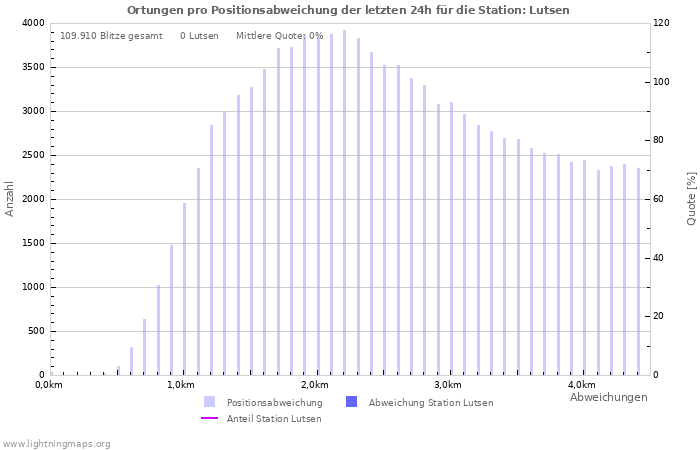 Diagramme: Ortungen pro Positionsabweichung