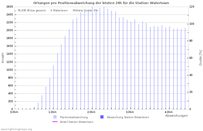 Diagramme: Ortungen pro Positionsabweichung