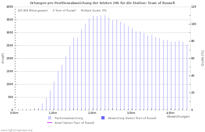 Diagramme: Ortungen pro Positionsabweichung