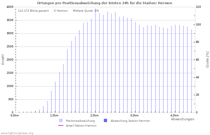 Diagramme: Ortungen pro Positionsabweichung