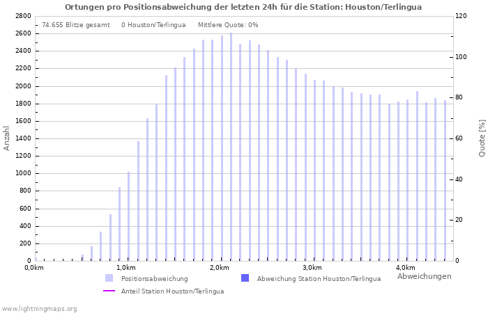 Diagramme: Ortungen pro Positionsabweichung