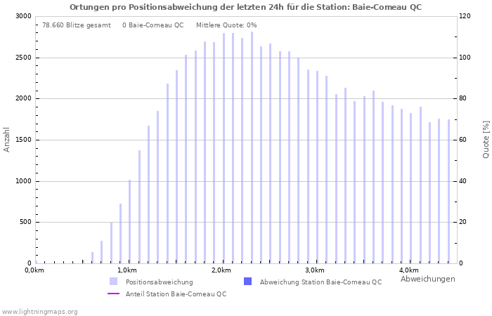 Diagramme: Ortungen pro Positionsabweichung