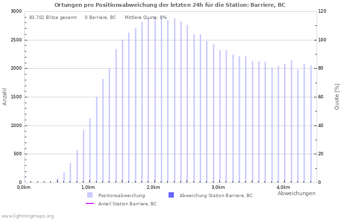 Diagramme: Ortungen pro Positionsabweichung