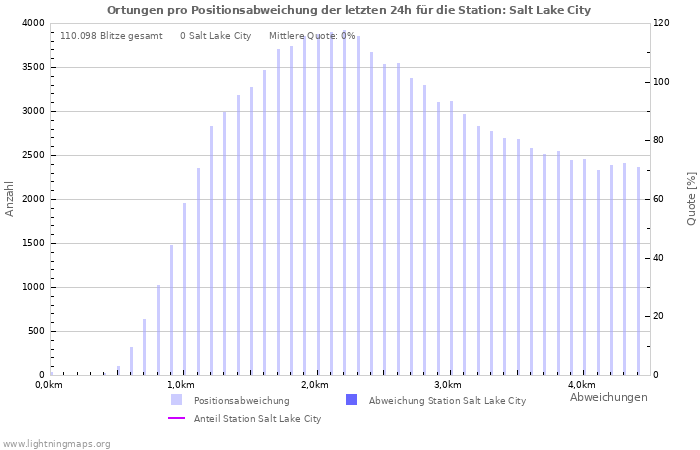 Diagramme: Ortungen pro Positionsabweichung