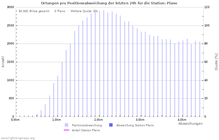 Diagramme: Ortungen pro Positionsabweichung