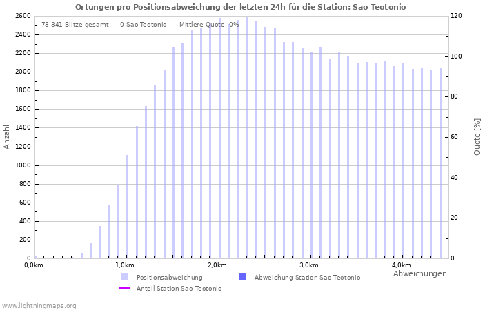 Diagramme: Ortungen pro Positionsabweichung