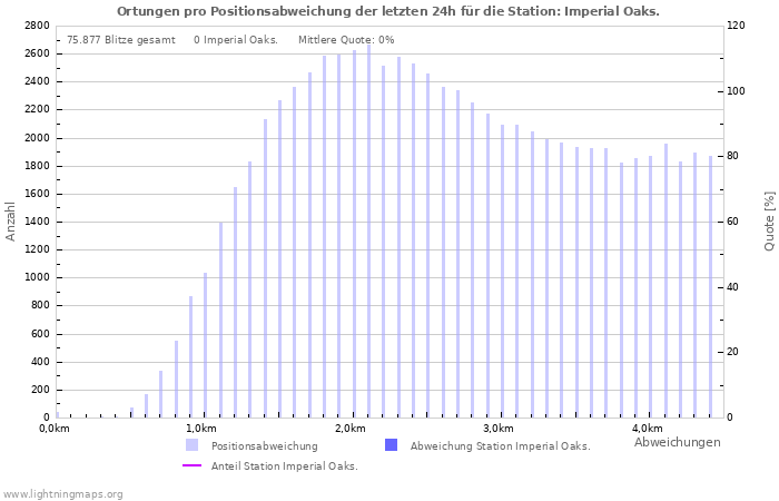 Diagramme: Ortungen pro Positionsabweichung