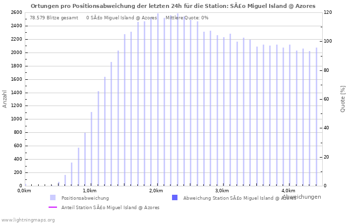 Diagramme: Ortungen pro Positionsabweichung