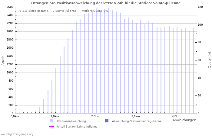 Diagramme: Ortungen pro Positionsabweichung