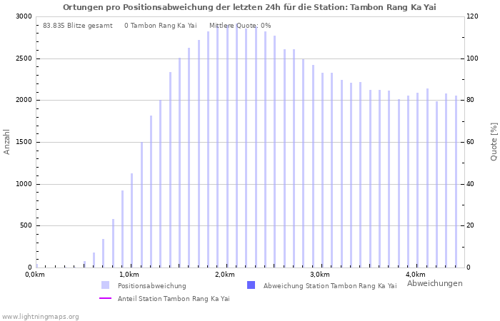 Diagramme: Ortungen pro Positionsabweichung