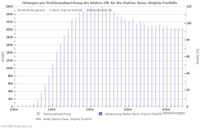 Diagramme: Ortungen pro Positionsabweichung