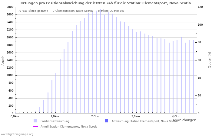 Diagramme: Ortungen pro Positionsabweichung