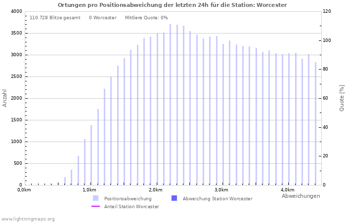 Diagramme: Ortungen pro Positionsabweichung