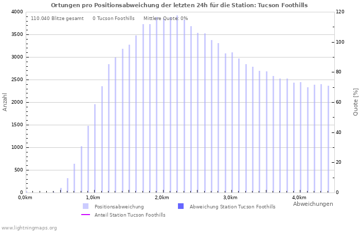 Diagramme: Ortungen pro Positionsabweichung