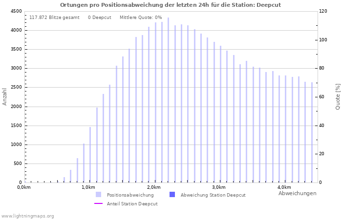 Diagramme: Ortungen pro Positionsabweichung