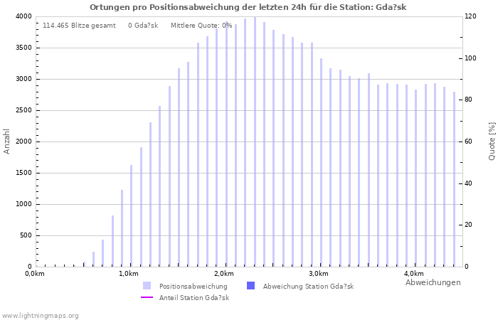 Diagramme: Ortungen pro Positionsabweichung