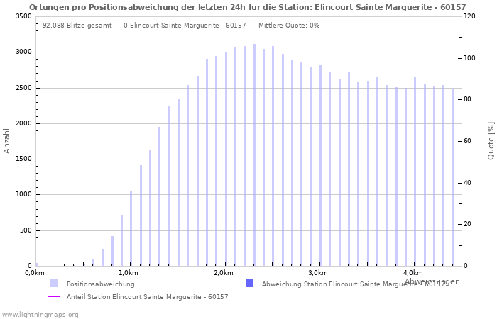 Diagramme: Ortungen pro Positionsabweichung