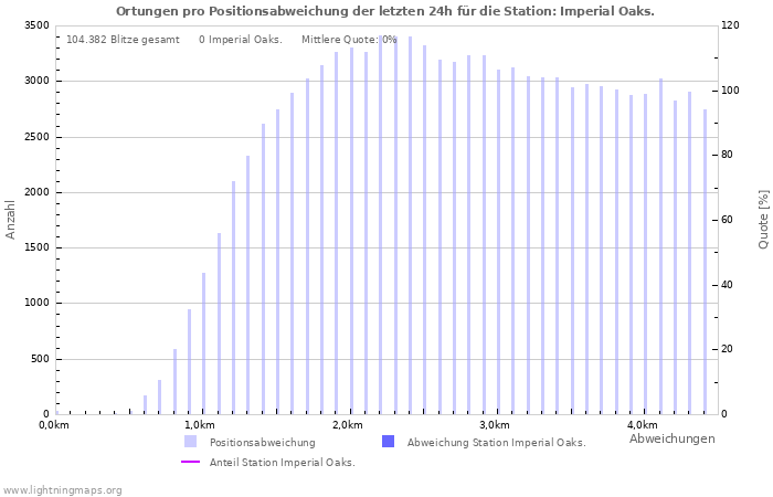 Diagramme: Ortungen pro Positionsabweichung