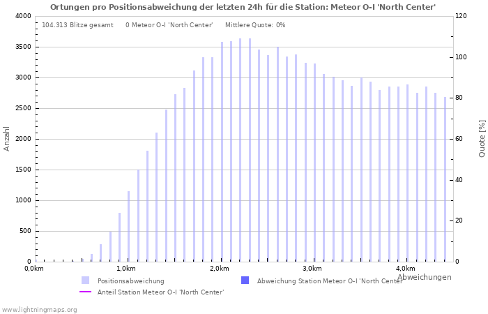 Diagramme: Ortungen pro Positionsabweichung