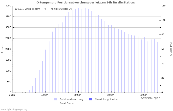 Diagramme: Ortungen pro Positionsabweichung