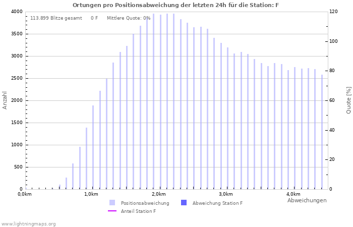 Diagramme: Ortungen pro Positionsabweichung